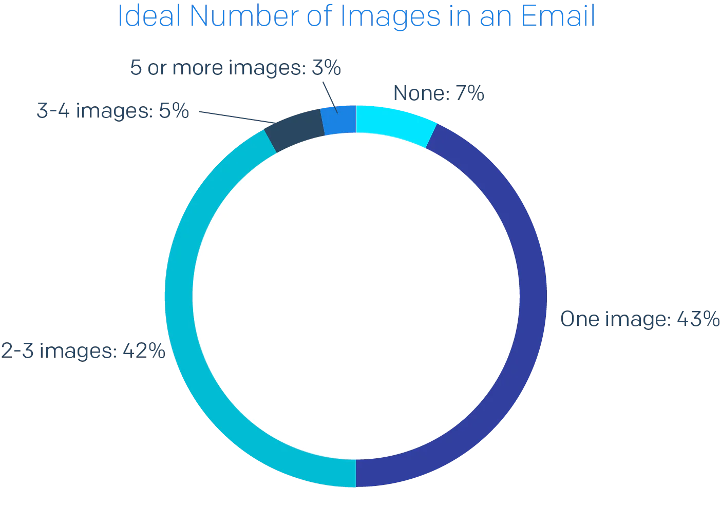 Pie chart of Ideal Number of Images in an Email