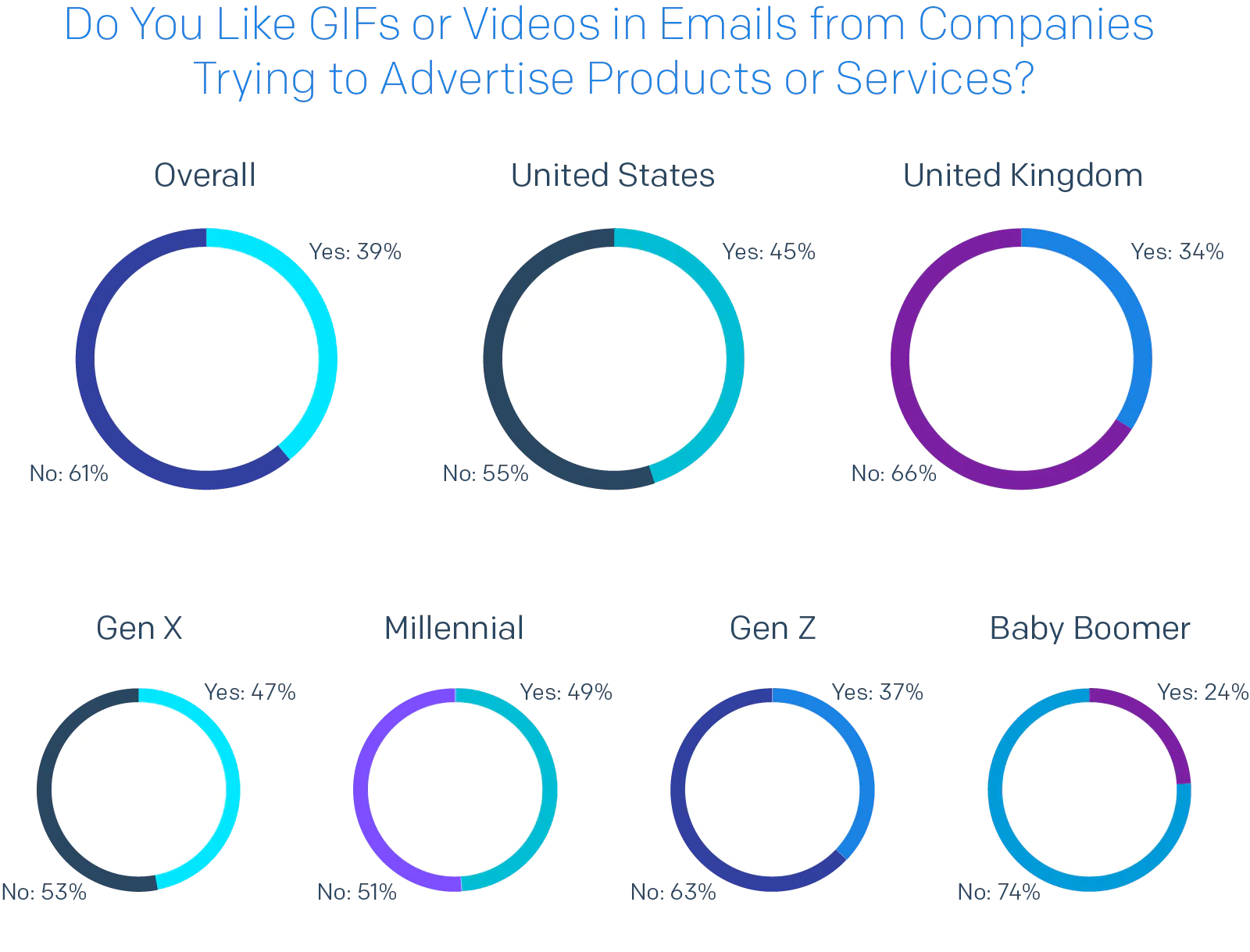 Pie charts of Do You Like GIFs or Videos in Emails from Companies Trying to Advertise Products or Services?
