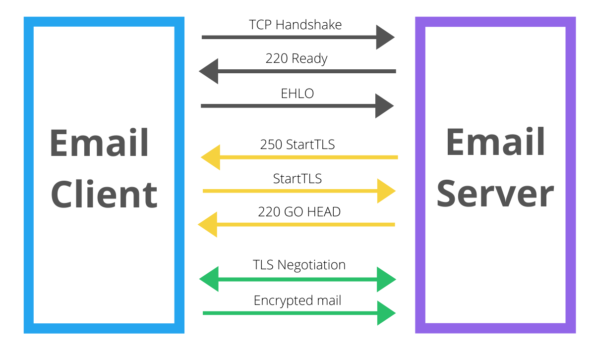 Diagram of StartTLS process
