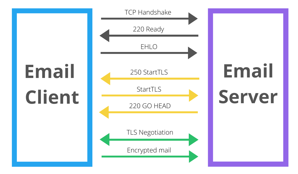 Smtp ssl port. STARTTLS. Порт 465 (TCP/udp). TLS SSL И STARTTLS. Sendmail 465 порт SSL/TLS.