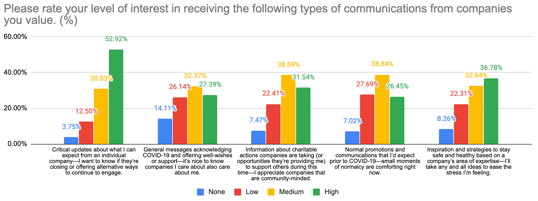 Interest in COVID communication types