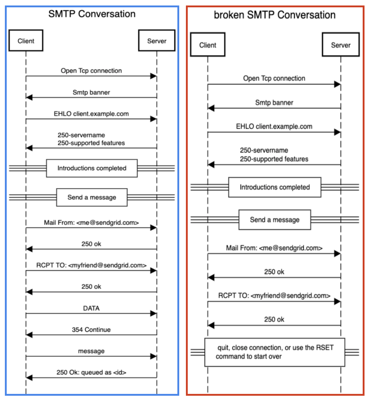 SMTP vs Broken SMTP