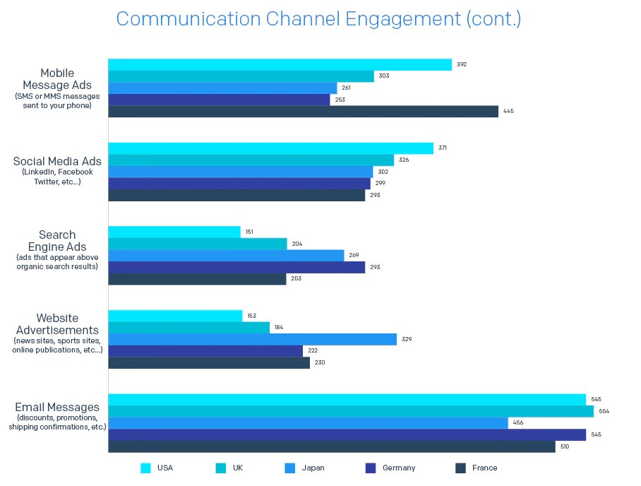 2020 Email Deliverability Guide Charts v1 Communication Channel Engagement 2
