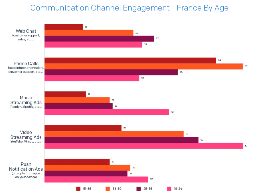 2020 Email Deliverability Guide Charts v1 Communication Channel Engagement France By Age 1