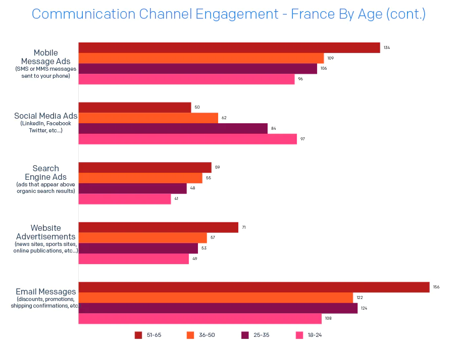 2020 Email Deliverability Guide Charts v1 Communication Channel Engagement France By Age 2