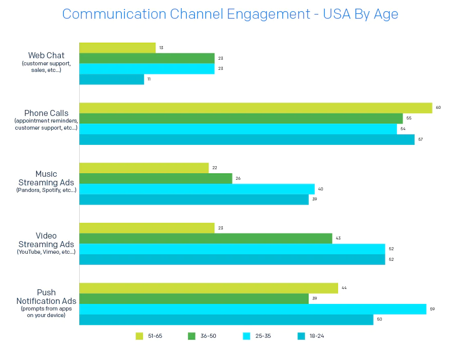 2020 Email Deliverability Guide Charts v1 Communication Channel Engagement USA By Age 1