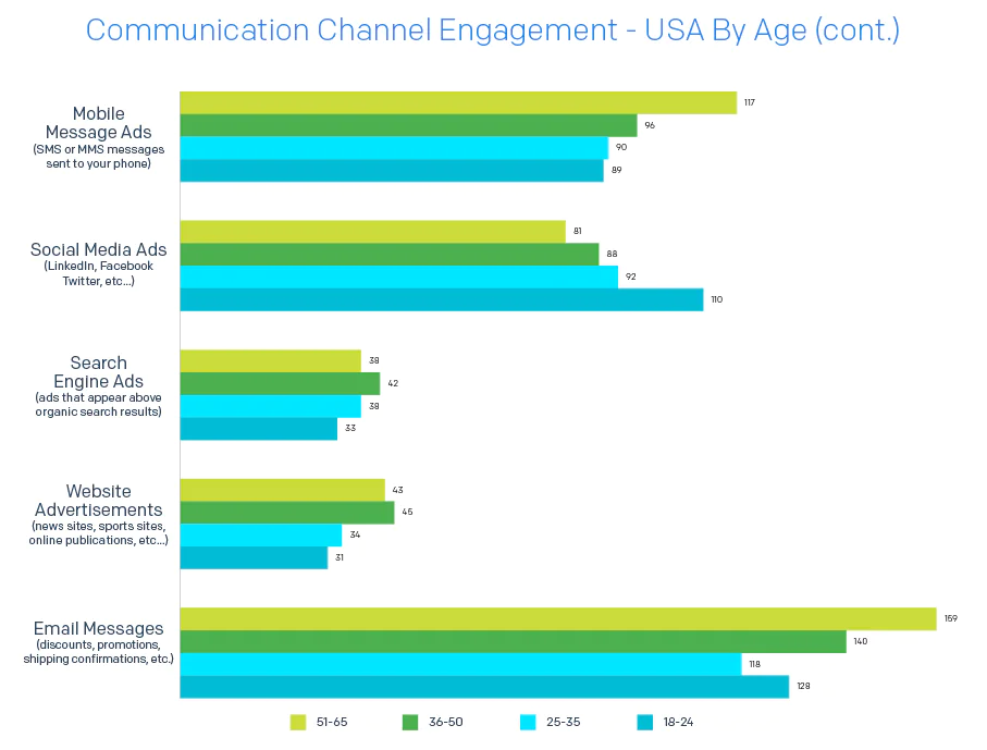 2020 Email Deliverability Guide Charts v1 Communication Channel Engagement USA By Age 2