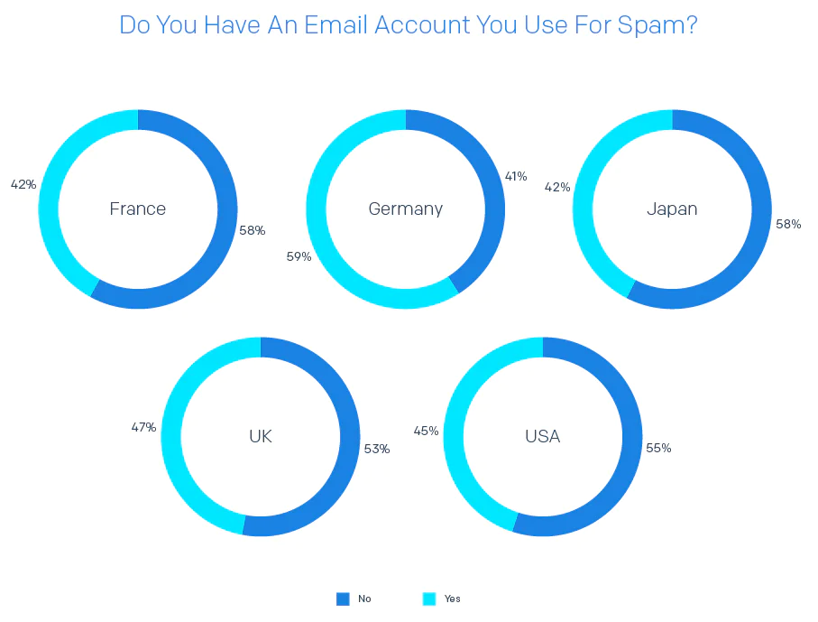 2020 Email Deliverability Guide Charts v1 Do You Have An Email Account You Use For Spam