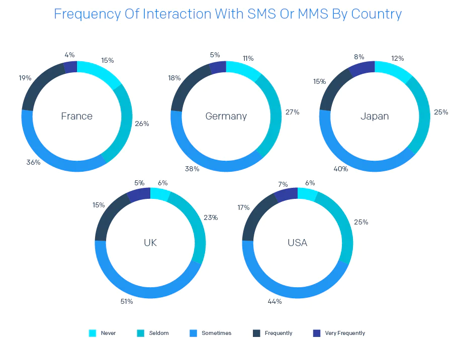 2020 Email Deliverability Guide Charts v1 Frequency Of Interaction with SMS or MMS by Country-1