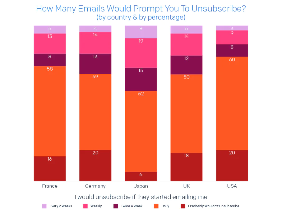 2020 Email Deliverability Guide Charts v1 How Many Emails Would Prompt You To Unsubscribe
