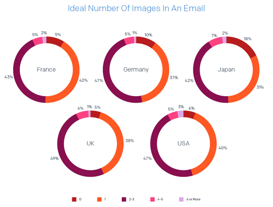 2020 Email Deliverability Guide Charts v1 Ideal Number of Images In An Email