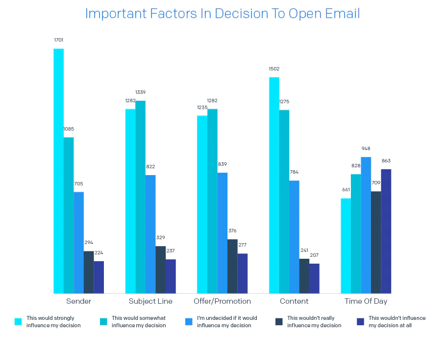 2020 Email Deliverability Guide Charts v1 Important Factors in Decision To Open Email