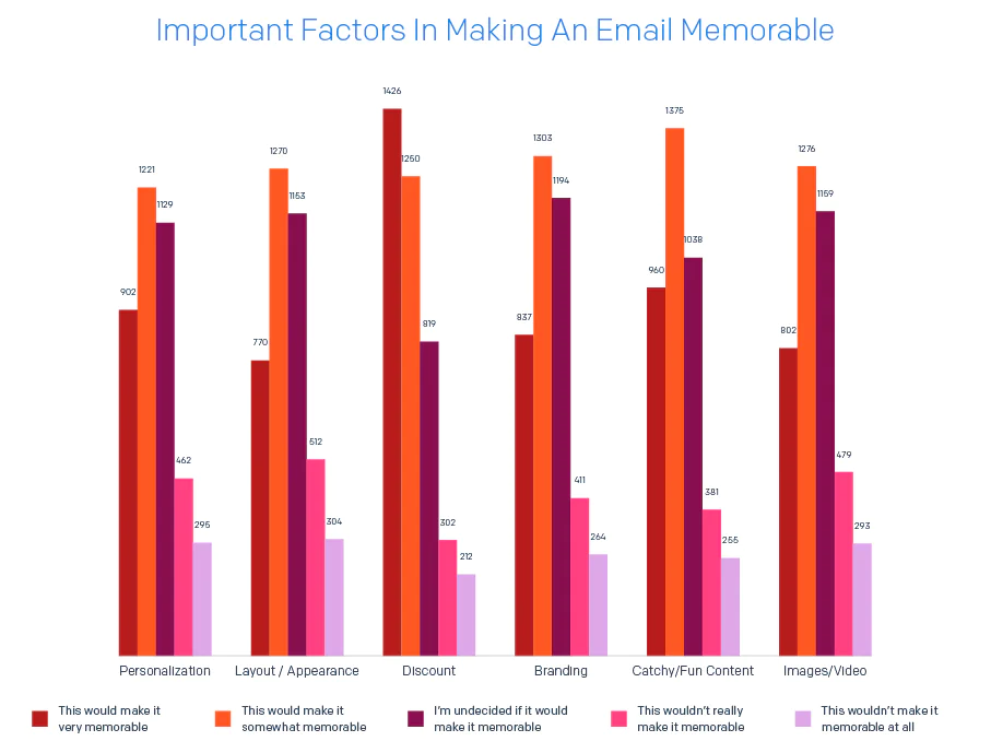 2020 Email Deliverability Guide Charts v1 Important Factors in Making an Email Memorable