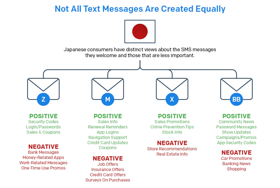 2020 EMAIL DELIVERABILITY GUIDE CHARTS V1 NOT ALL TEXT MESSAGES ARE CRATED EQUALLY JAPAN