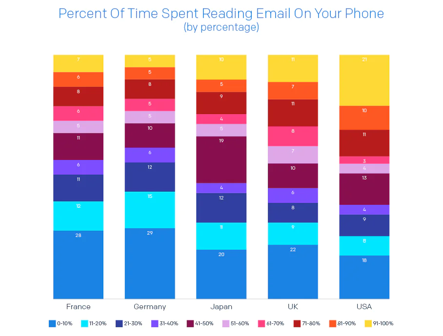 2020 EMAIL DELIVERABILITY GUIDE CHARTS V1 PERCENT OF TIME SPENT READING EMAIL ON YOUR PHONE