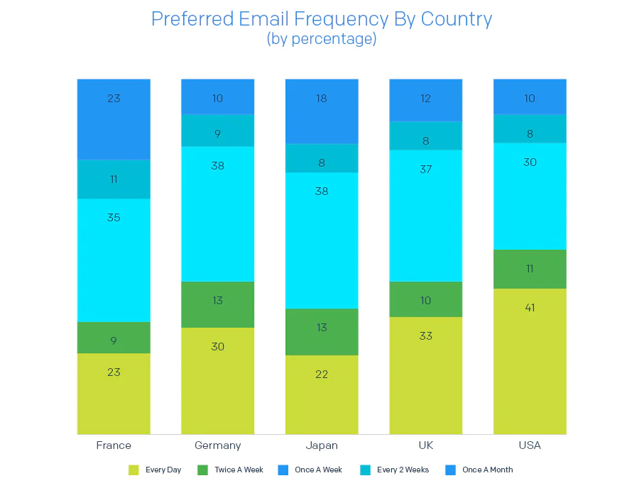 2020 Email Deliverability Guide Charts v1 Preferred Email Frequency By Country