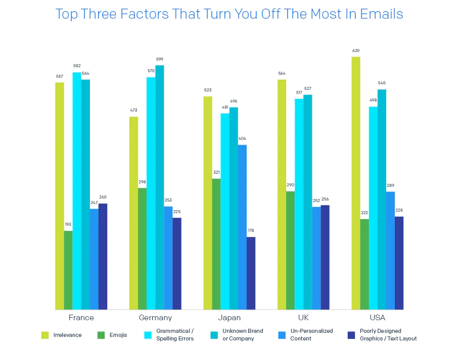 2020 Email Deliverability Guide Charts v1 Top Three Factors That Turn You Off The Most In Emails 1