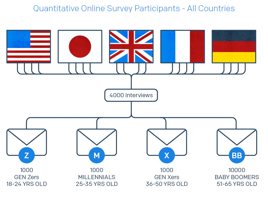 Quantitative Online Survey Participants All Countries