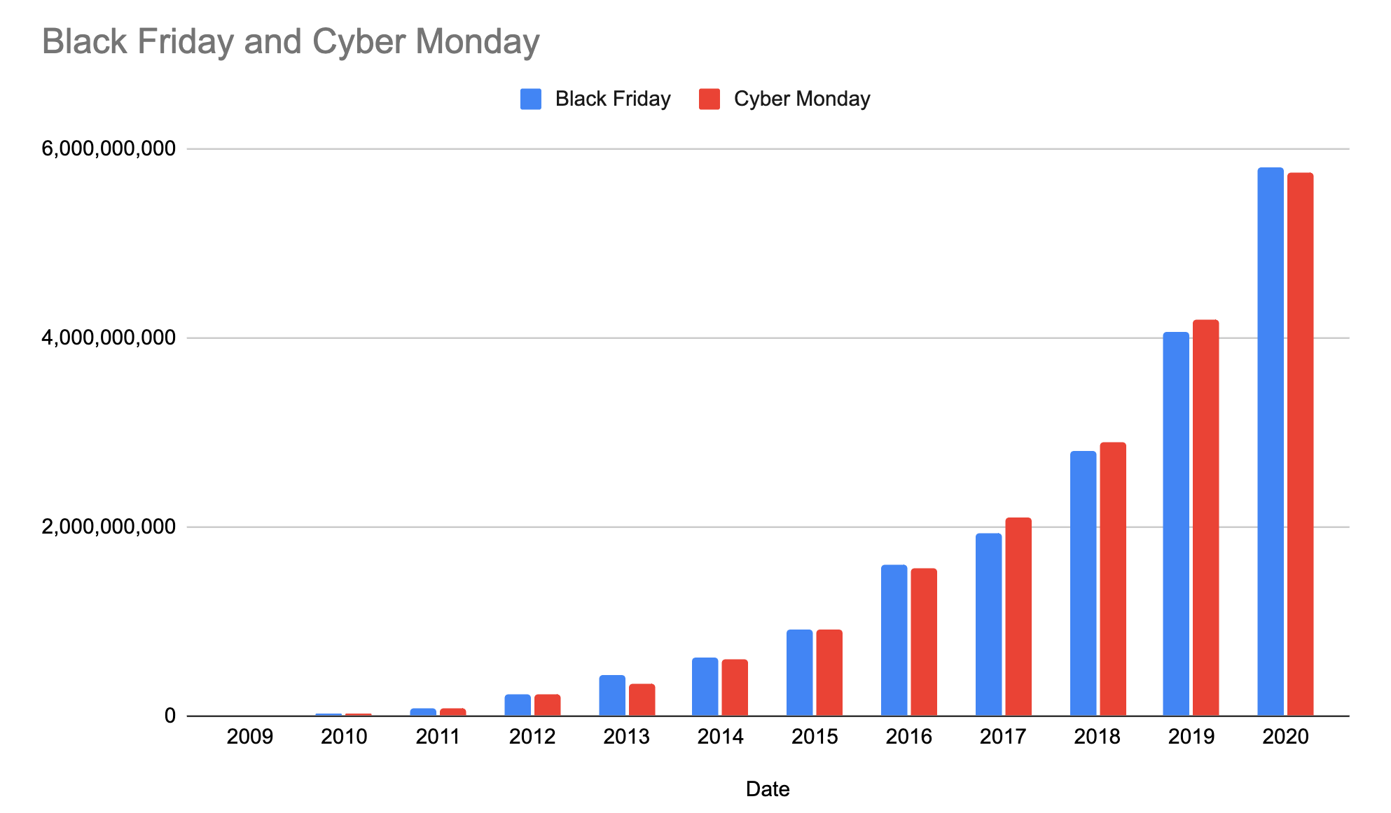 Black Friday and Cyber Monday Volume