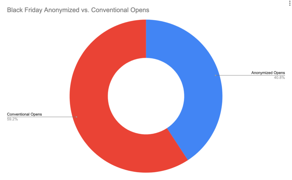 Black-Friday-Cyber-Monday-Anonymized-vs-Conventional-1