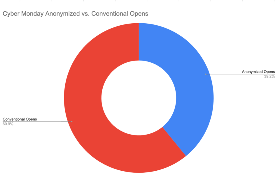 Black-Friday-Cyber-Monday-Anonymized-vs-Conventional-2