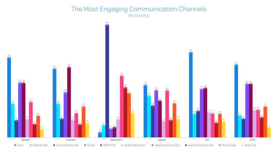 Most Engaging Communications Channels by Country