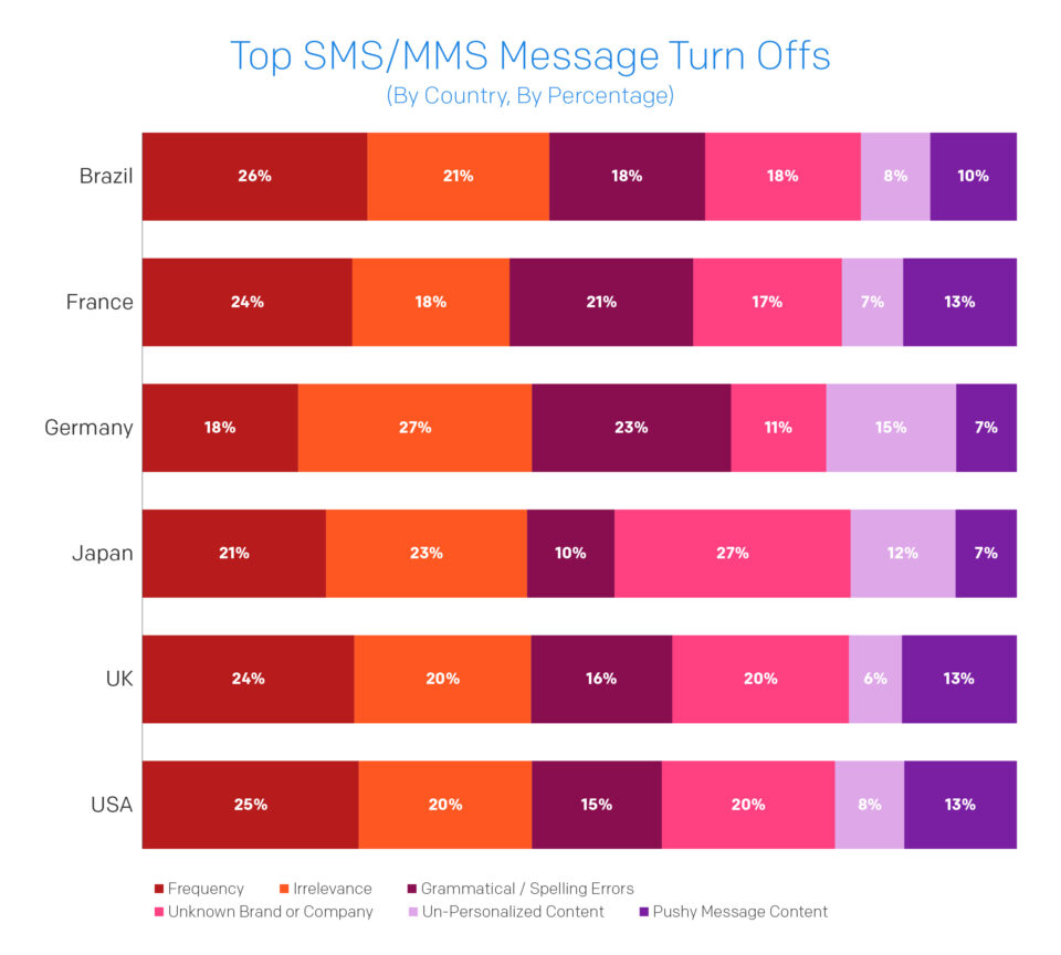 Top global SMS turn offs by country