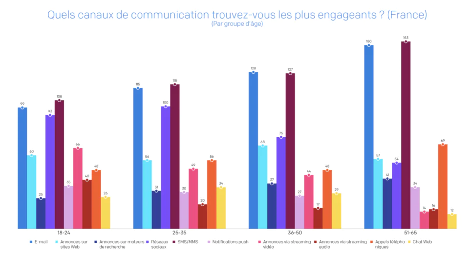 Quels canaux de communication trouvez-vous les plus engageant? (France)