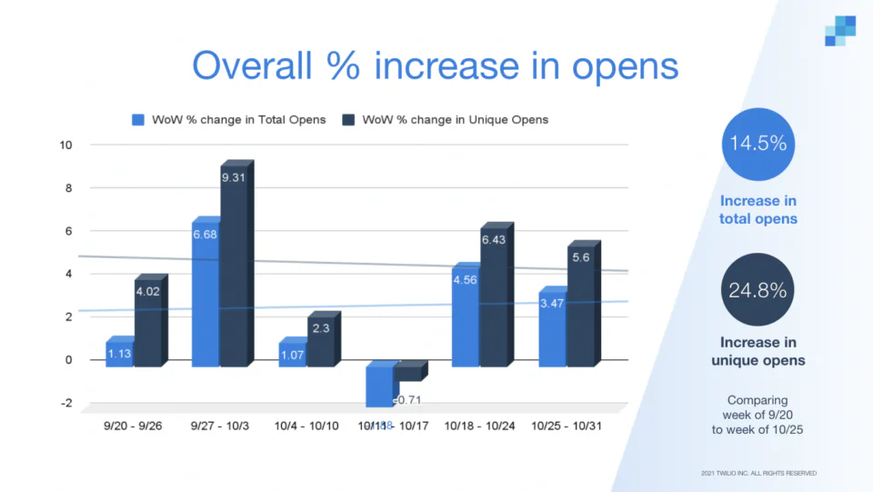 Chart detailing the recent increase in open rates caused by Apple’s MPP